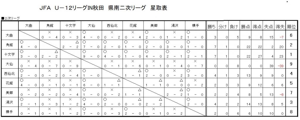 二次リーグ星取表 勝点６なれど 得失点差は ０ 横手ｆｃ公式サイト