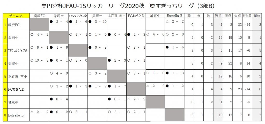 すぎっちリーグ9月7日現在の星取表 横手ｆｃ公式サイト